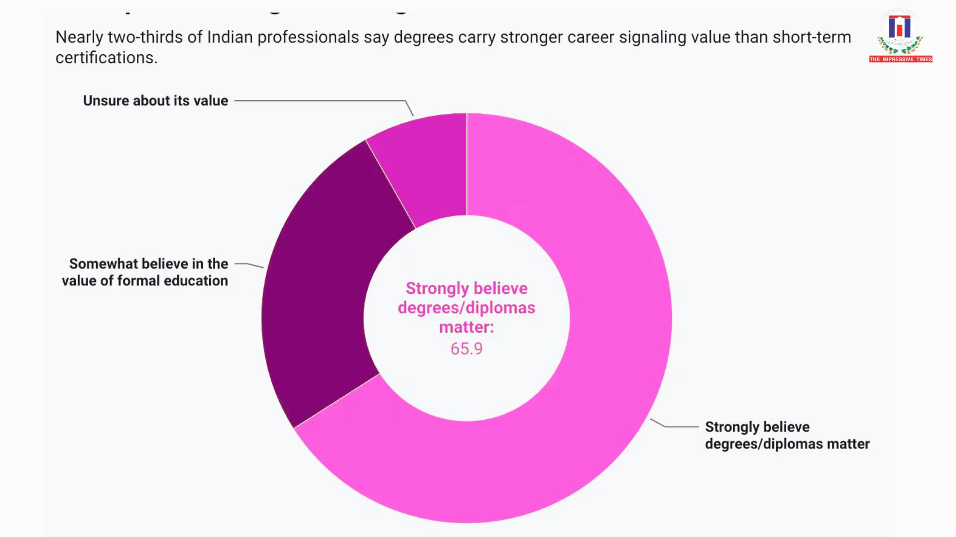Majority of Indian Professionals Still Rely on Degrees for Career Growth: TeamLease EdTech Report