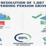 Pension Adalat Delivers Justice as Long-Pending Grievances Find Resolution