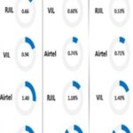 Telecom Regulatory Authority of India Assesses Network Quality Across Jammu and Delhi–Jammu Highway
