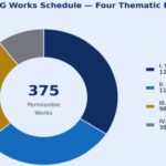 Rural Jobs Framework Expands to 375 Works Under VB–G RAM G